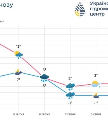 Завтра в частині областей прогнозують дощі, у неділю ‒ похолодання