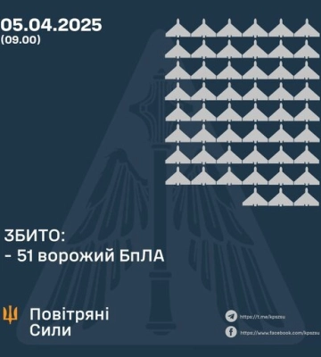 Сили ППО за ніч знищили 51 ворожий безпілотник