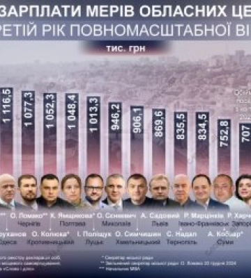 Мільйон за рік: мер Ужгорода Богдан Андріїв увійшов до топу найбільш високооплачуваних Мільйон за рік: мер Ужгорода Богдан Андріїв увійшов до топу найбільш високооплачуваних