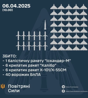 Ворог здійснив комбінований удар по Україні