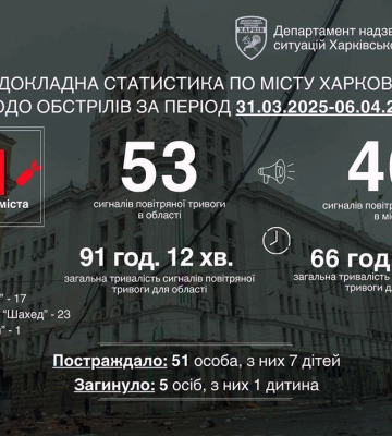 За останній тиждень росіяни обстрілювали Харків 41 раз