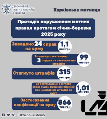 За 3 місяці на Харківській митниці затримали контрабанди більше ніж на мільйон