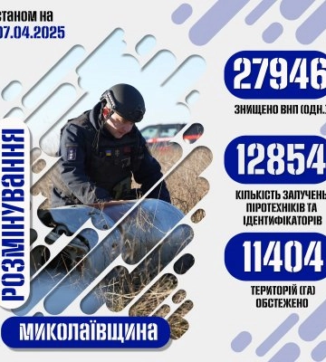 27946 боєприпасів знешкоджено на Миколаївщині: небезпека залишається