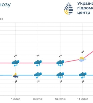 Київ та обл.: 8-12 квітня утримається холодна погода