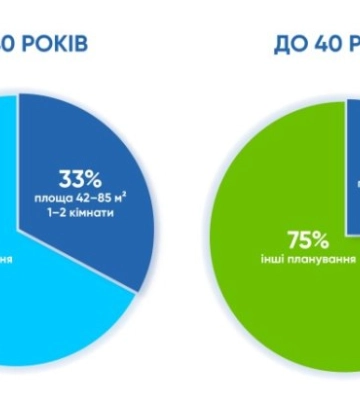Планировки, которых на всех не хватает: какие квартиры покупают киевляне даже в войну