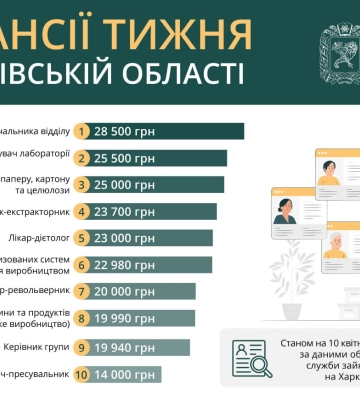 Робота в Харкові та області: перелік актуальних вакансій