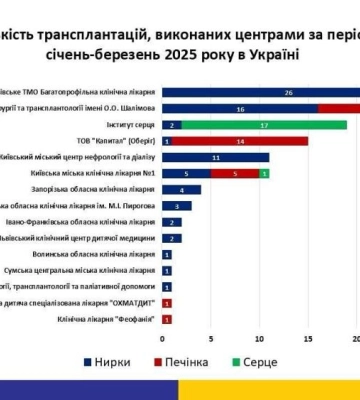 Львів став лідером з трансплантацій в Україні. Більшість операцій завдяки посмертному донорству