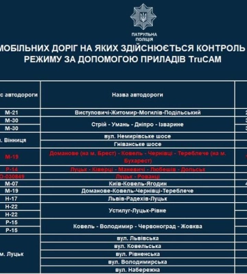 Нові ділянки TruCAM: де з 11 квітня на Волині патрульні фіксуватимуть швидкість авто