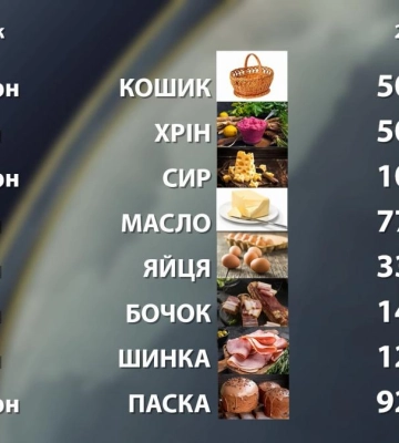 У скільки рівнянам обійдеться великодній кошик 2025: огляд цін (ВІДЕО)