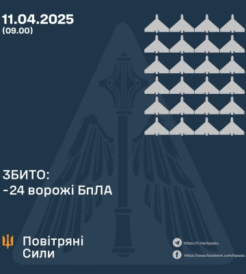 Протягом поточної та за минулу добу збито 24 ворожі БПЛА, 13 безпілотників-імітаторів – не досягли цілей (локаційно втрачені)