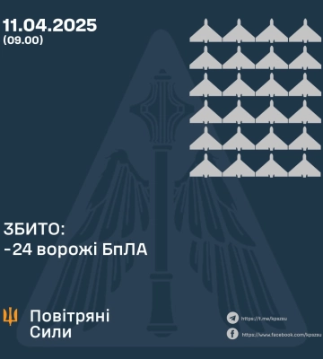 ЗБИТО 24 ВОРОЖІ БПЛА, 13 БЕЗПІЛОТНИКІВ-ІМІТАТОРІВ – НЕ ДОСЯГЛИ ЦІЛЕЙ (ЛОКАЦІЙНО ВТРАЧЕНІ)