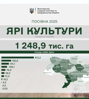 Ярими культурами засіяли понад 1 млн га