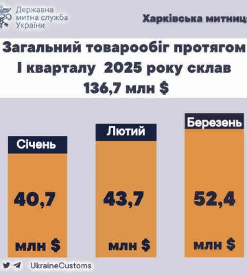 Харківська митниця фіксує стійке збільшення товарообігу протягом 1 кварталу 2025 року