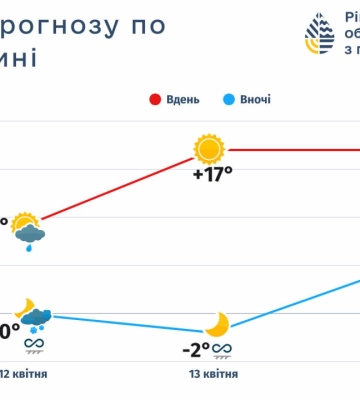 Весна повертається: рівненські синоптики дали прогноз погоди на 12-14 квітня