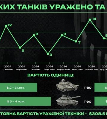 Удары по миллионам долларов: как дроны полка Nemesis сжигают технику России