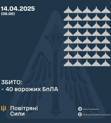 Вночі ЗСУ збили 40 ворожих безпілотників