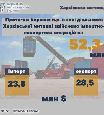 В марте 2025 года товарооборот через Харьковскую таможню увеличился почти на 10 миллионов долларов