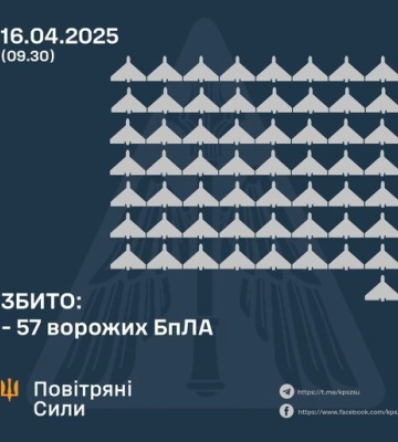 Нічна ворожа атака:  ППО знищила 57 з 97 “шахедів”