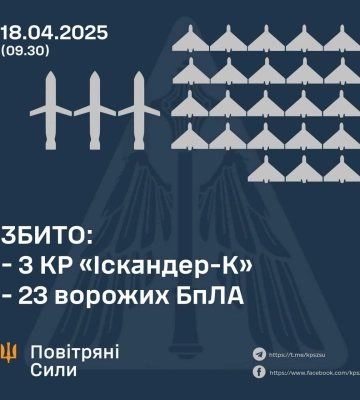 У Сумах відомо про одного загиблого внаслідок влучань “Шахедів”
