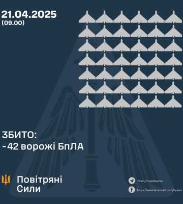 Вночі Сили Оборони збили та 42 ворожих БпЛА, ще 47 - локаційно втрачено, - КПС ЗСУ Вночі Сили Оборони збили та 42 ворожих БпЛА, ще 47 - локаційно втрачено, - КПС ЗСУ