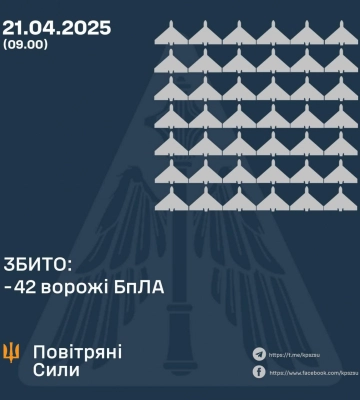 У ніч на 21 квітня росія атакувала Україну: збито 42 ударні БпЛА, ще 47 — локаційно втрачені