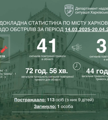 Шесть раз РФ атаковала Харьков на прошлой неделе: пострадали 113 человек – мэр