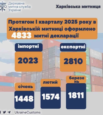 Харківські митники за 1 квартал 2025 року оформили майже 5000 декоарацій
