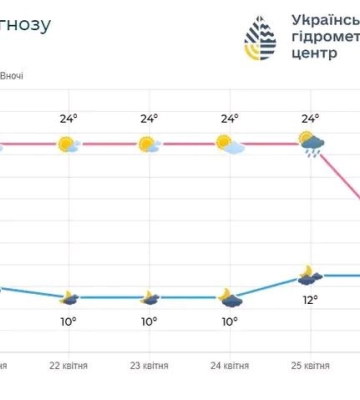 На Сумщині на вихідних прогнозують похолодання