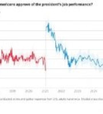 Підтримка в США Трампа досягла історичного мінімуму
