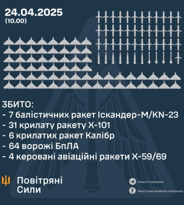 Вночі сили ППО збили 48 ракет та 64 ворожих БПЛА