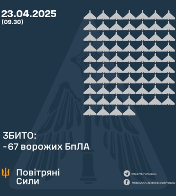 Ввечері та вночі Сили Оборони збили 67 ворожих БпЛА, ще 47 - локаційно втрачено, - КПС ЗСУ