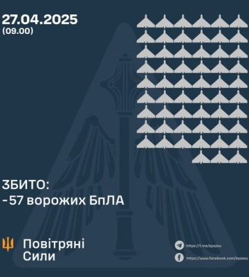 Цієї ночі Повітряні Сили збили 57 ударних БпЛА типу Shahed