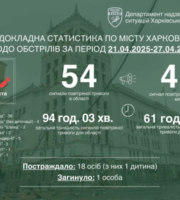Понад пів сотні обстрілів пережив Харків за тиждень – Терехов про наслідки