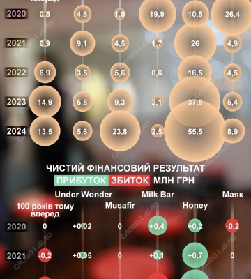 Як пандемія та повномасштабна війна вплинули на доходи популярних ресторанів Києва — інфографіка