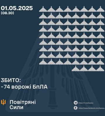 ЗБИТО 74 ВОРОЖІ БПЛА, 68 БЕЗПІЛОТНИКИ-ІМІТАТОРИ – НЕ ДОСЯГЛИ ЦІЛЕЙ (ЛОКАЦІЙНО ВТРАЧЕНІ)