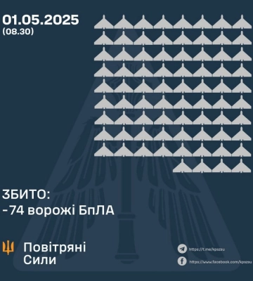 ЗБИТО 74 ВОРОЖІ БПЛА, 68 БЕЗПІЛОТНИКИ-ІМІТАТОРИ – НЕ ДОСЯГЛИ ЦІЛЕЙ (ЛОКАЦІЙНО ВТРАЧЕНІ)