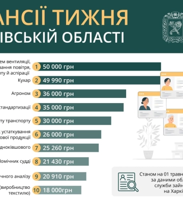 Робота у Харкові та області: вакансії тижня від 18 до 50 тисяч гривень