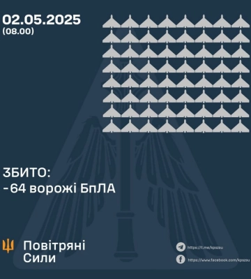 Вночі ЗСУ збили 64 ворожі безпілотники