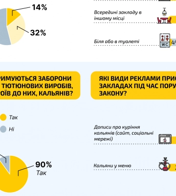 90% кафе, барів і ресторанів Рівного дотримуються заборони куріння – результати моніторингу