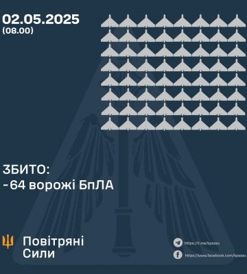 Вночі ЗСУ збили 64 ворожі безпілотники