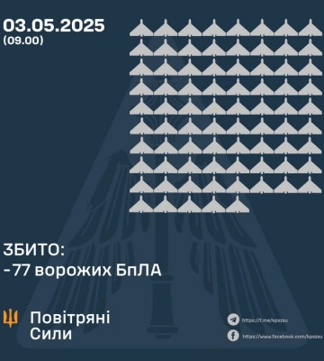 Сили ППО за ніч знищили 77 зі 183 ворожих безпілотників