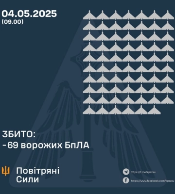 Збито 69 російських БПЛА, 80 безпілотників-імітаторів – не досягли цілей (локаційно втрачені)