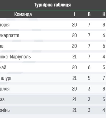 “Прикарпаття” здобуло перемогу в матчі з “Фенікс-Маріуполем”