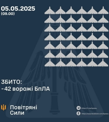 Сили ППО за ніч знищили 42 ворожі БПЛА, ще 21 не досяг цілей