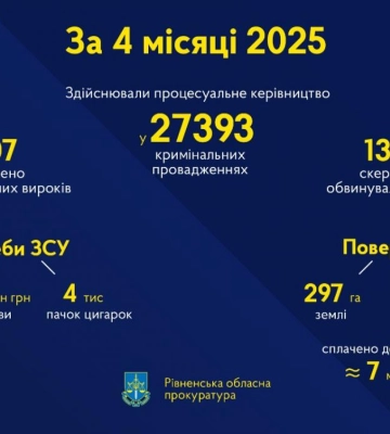 З початку цього року на Рівненщині засуджено понад 600 злочинців