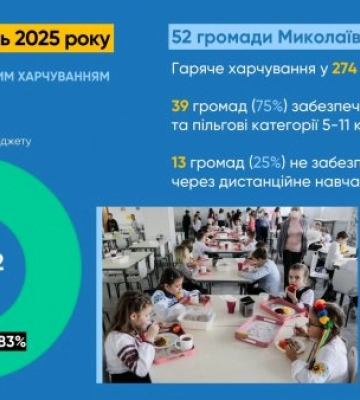 Майже 40 тисяч школярів Миколаївщини охоплено гарячим харчуванням - результати станом на квітень 2025 року