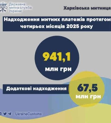 За 4 месяца 2025 года Харьковская таможня пополнила бюджет почти на миллиард