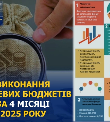Місцеві бюджети Сумщини за 4 місяці отримали 3,5 млрд грн