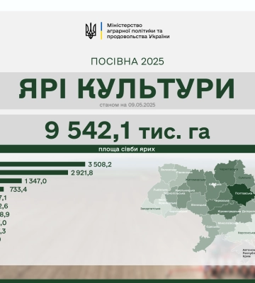 Аграрії засіяли вже 76% ярих зернових та зернобобових культур від прогнозованих площ