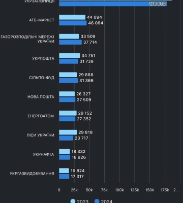 Рейтинг Опендатабота – 2025:  АТБ у трійці лідерів ТОП найбільших роботодавців України